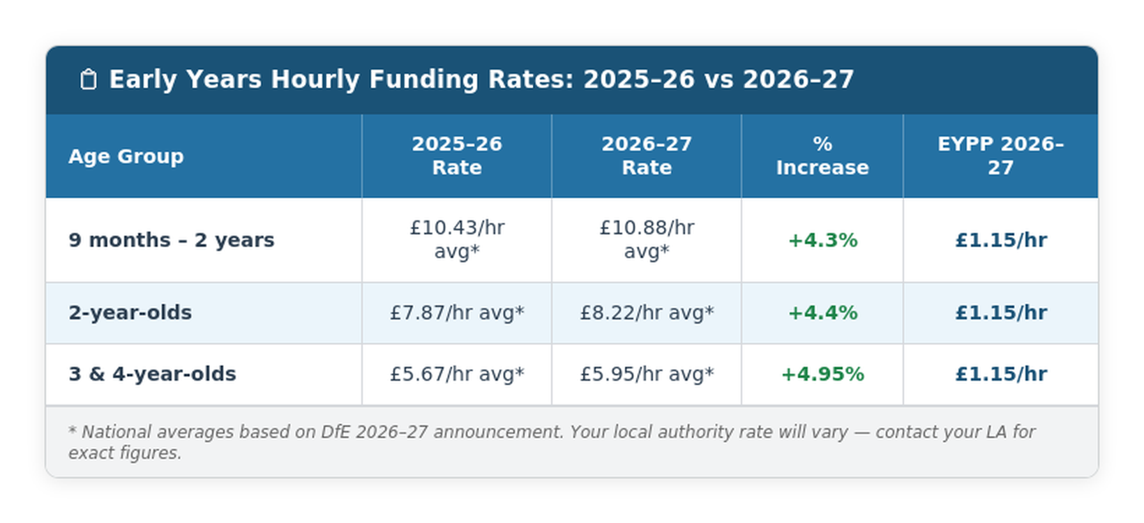 Table showing early years hourly funding rates for 2025–26 vs 2026–27 by age group, including EYPP rates for UK nurseries