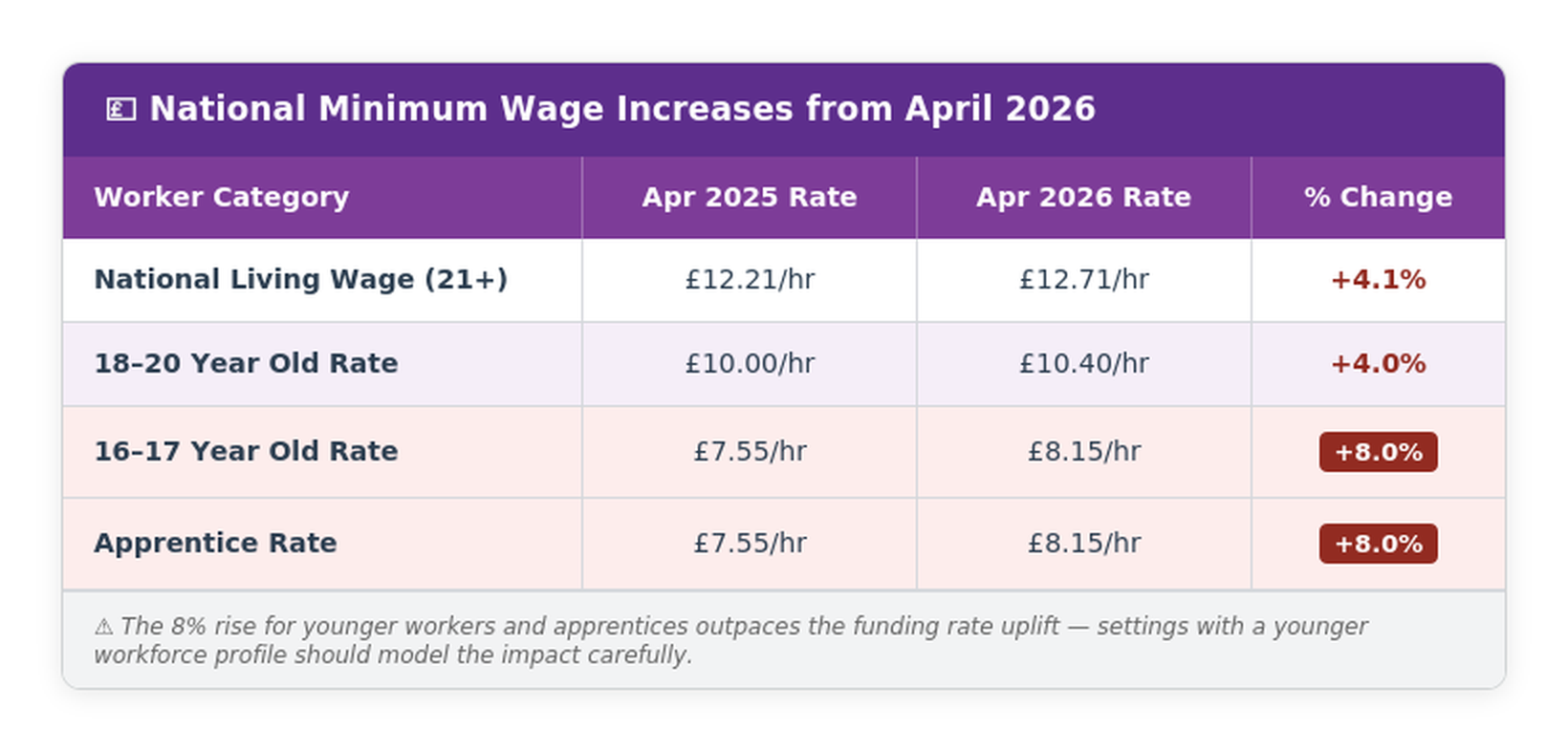 Table of National Minimum Wage increases from April 2026 showing hourly rates by worker category for UK childcare providers