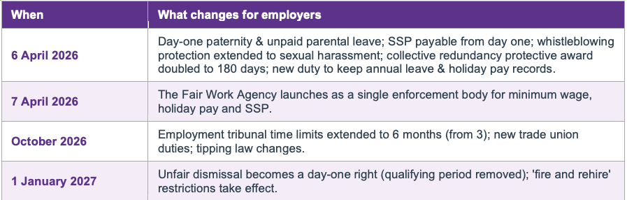 Timeline of Employment Rights Act 2025 changes for employers, from April 2026 day-one rights to January 2027 unfair dismissal protections