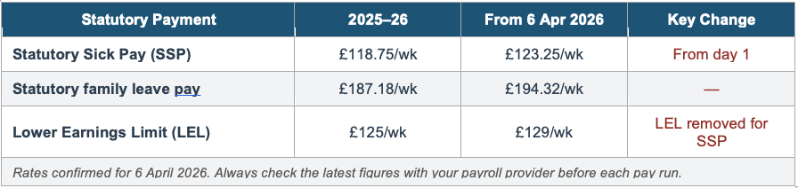 Table of statutory payment rates from April 2026 showing Statutory Sick Pay, family leave pay and the Lower Earnings Limit for UK employers