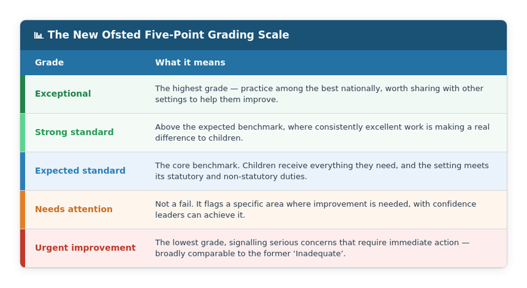 Ofsted's new five-point grading scale from Urgent improvement to Exceptional, with the expected standard as the benchmark for nurseries