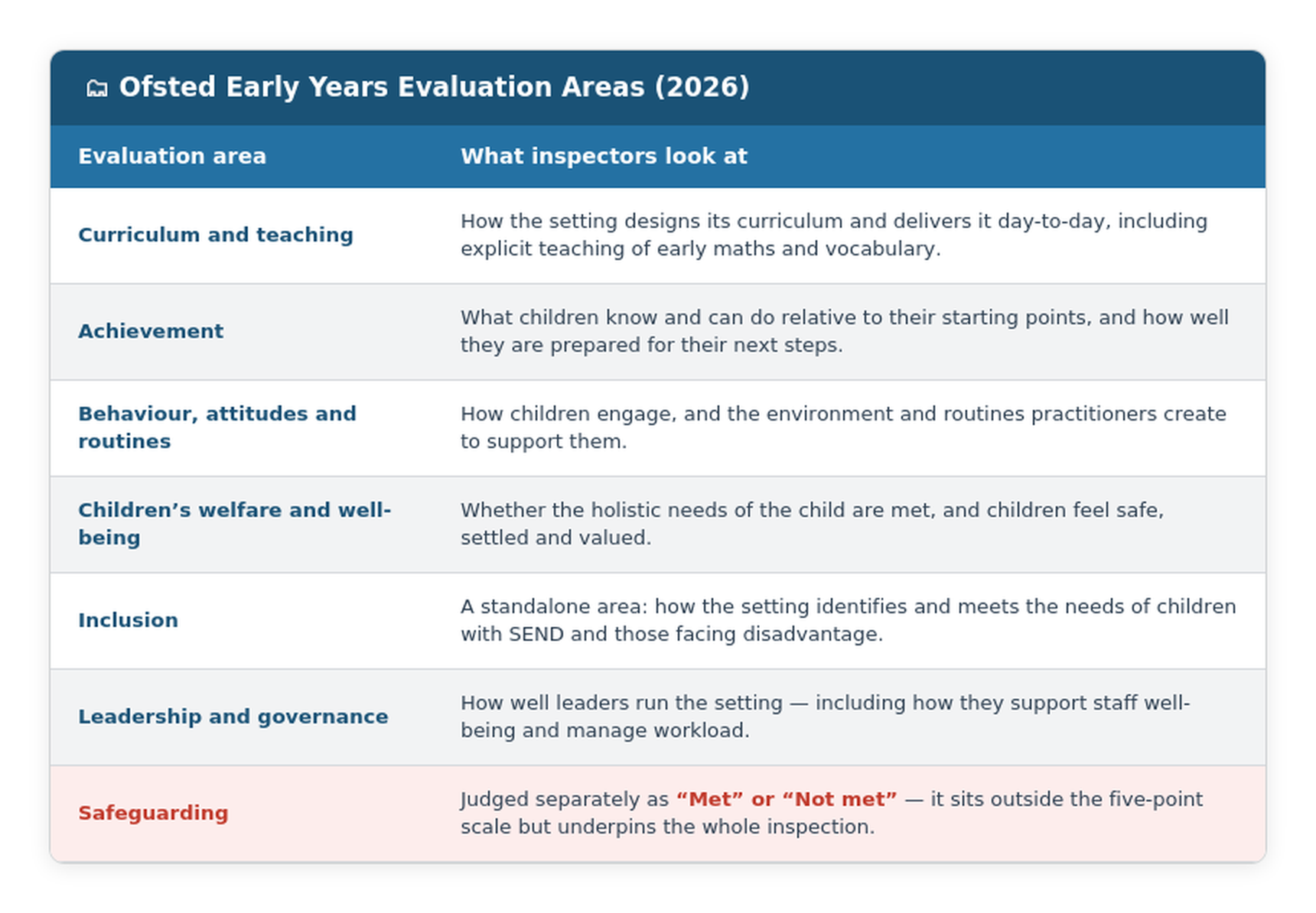 Table of Ofsted early years evaluation areas for 2026, including curriculum, achievement, inclusion, leadership and separately judged safeguarding